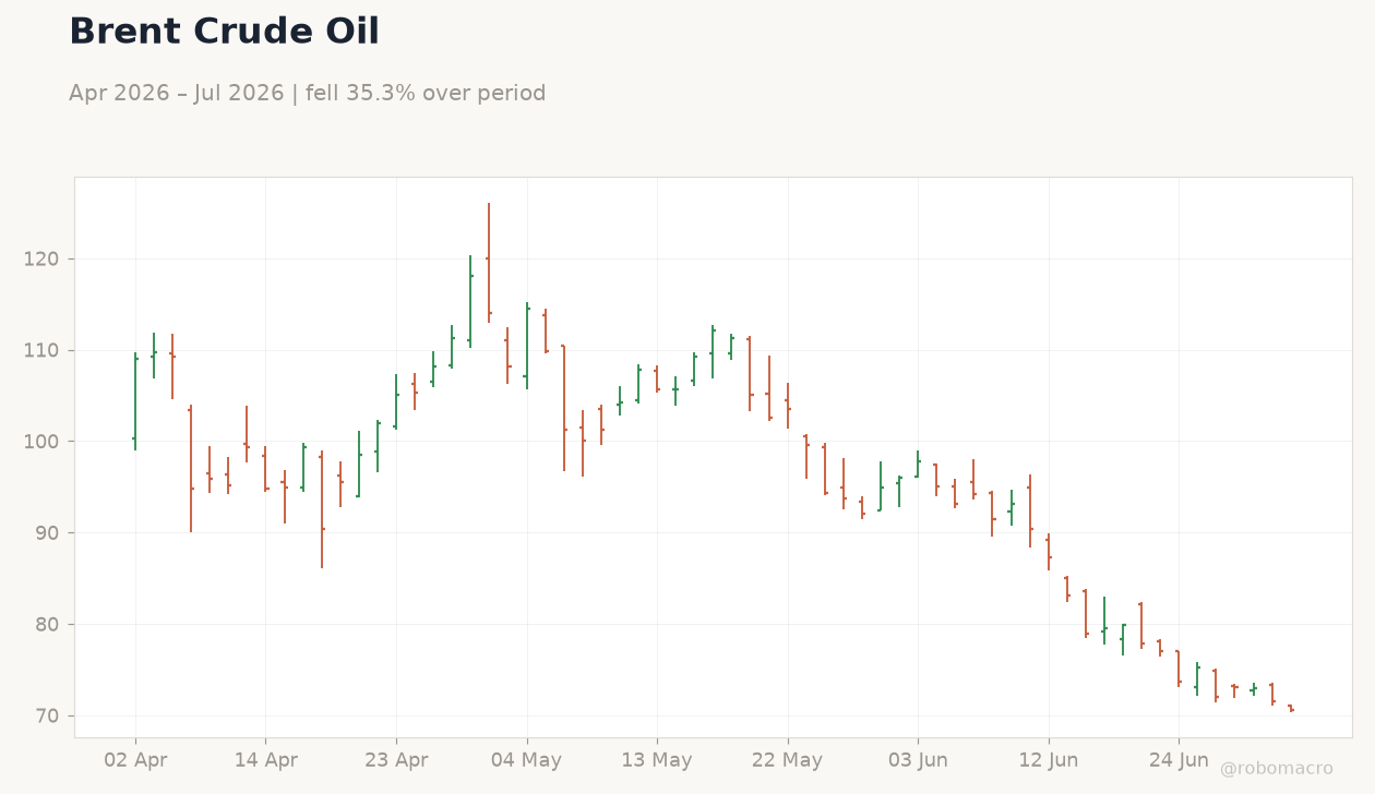 Brent Crude Oil