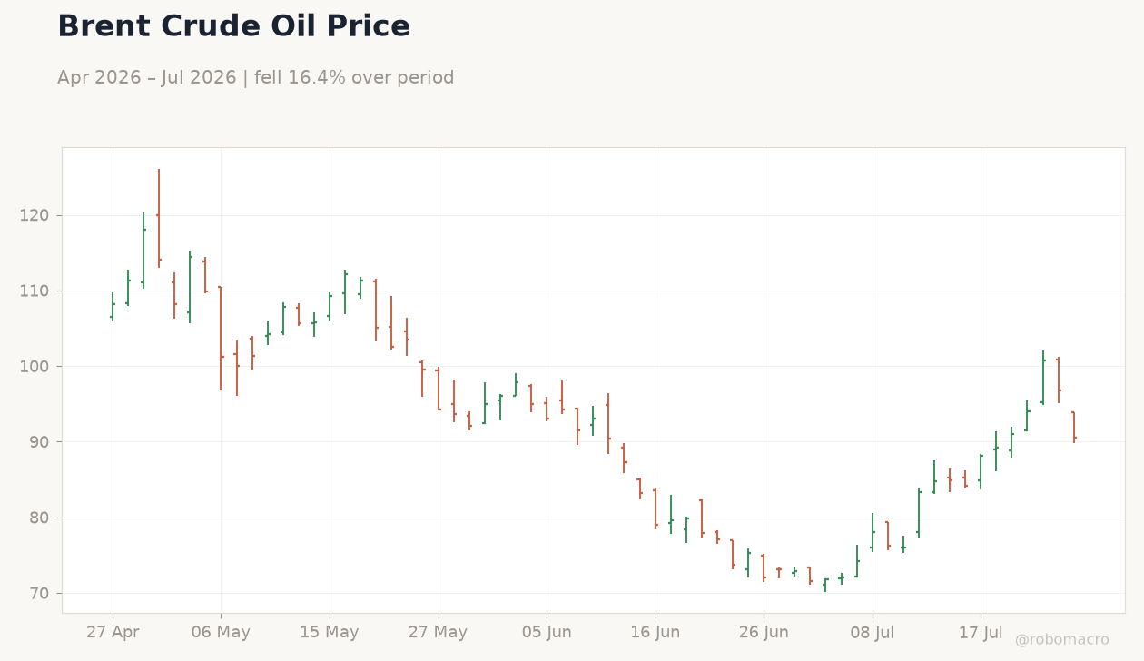 Brent Crude Oil Price