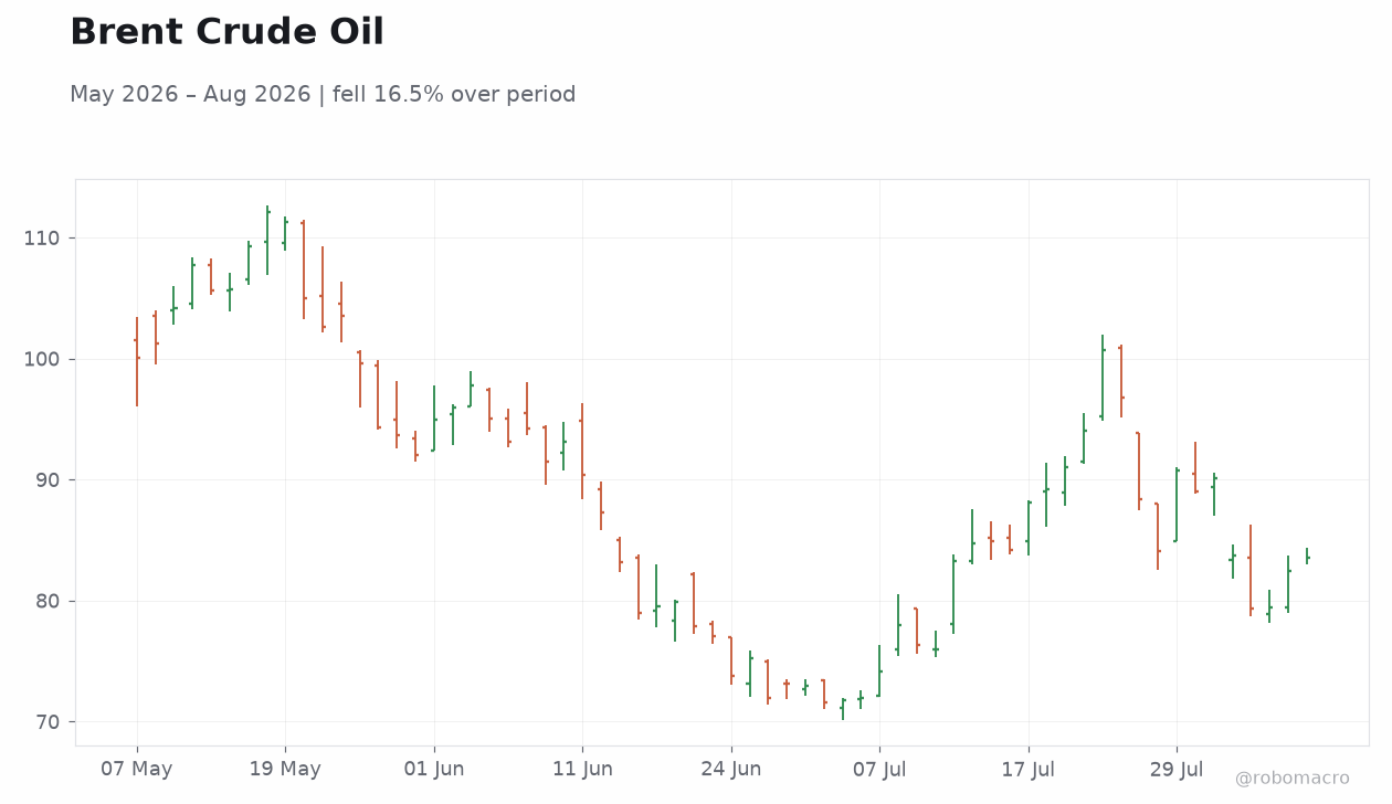 Brent Crude Oil