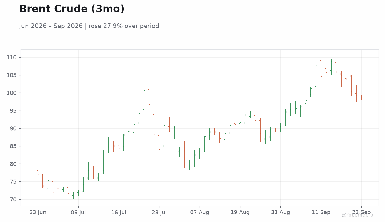 Brent Crude (3mo)