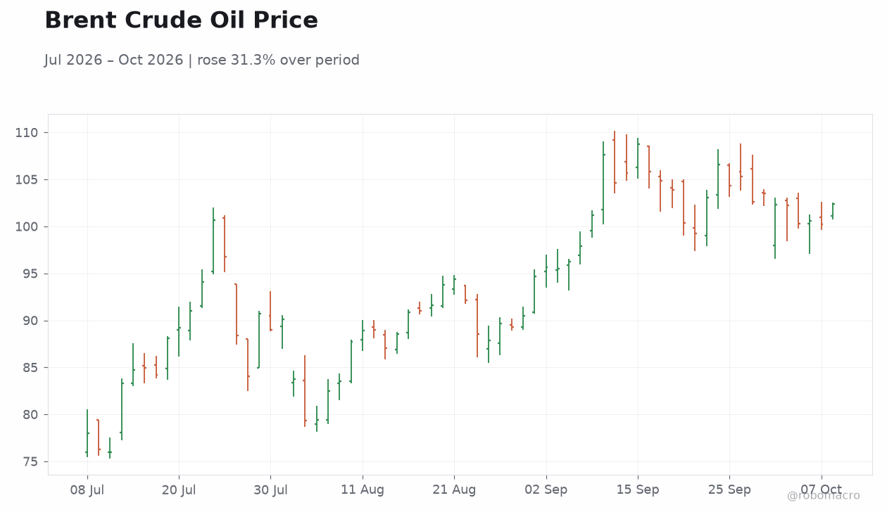 Brent Crude Oil Price