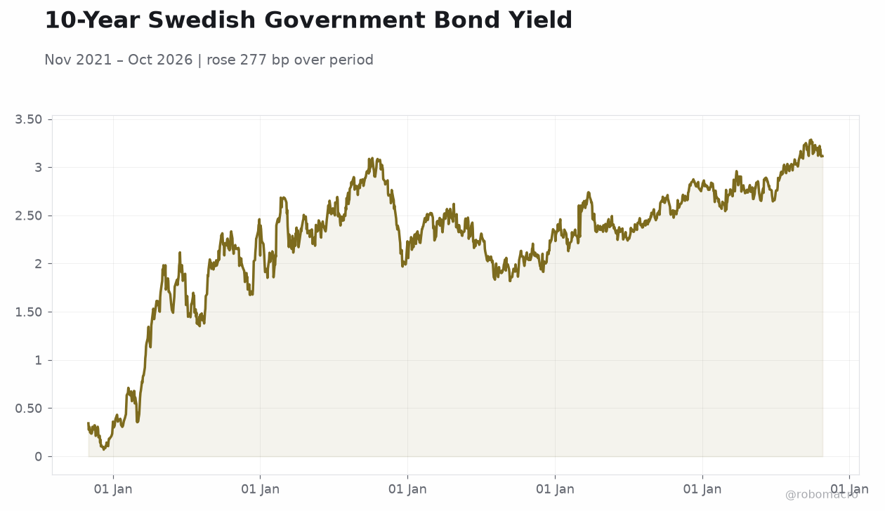 10-Year Swedish Government Bond Yield