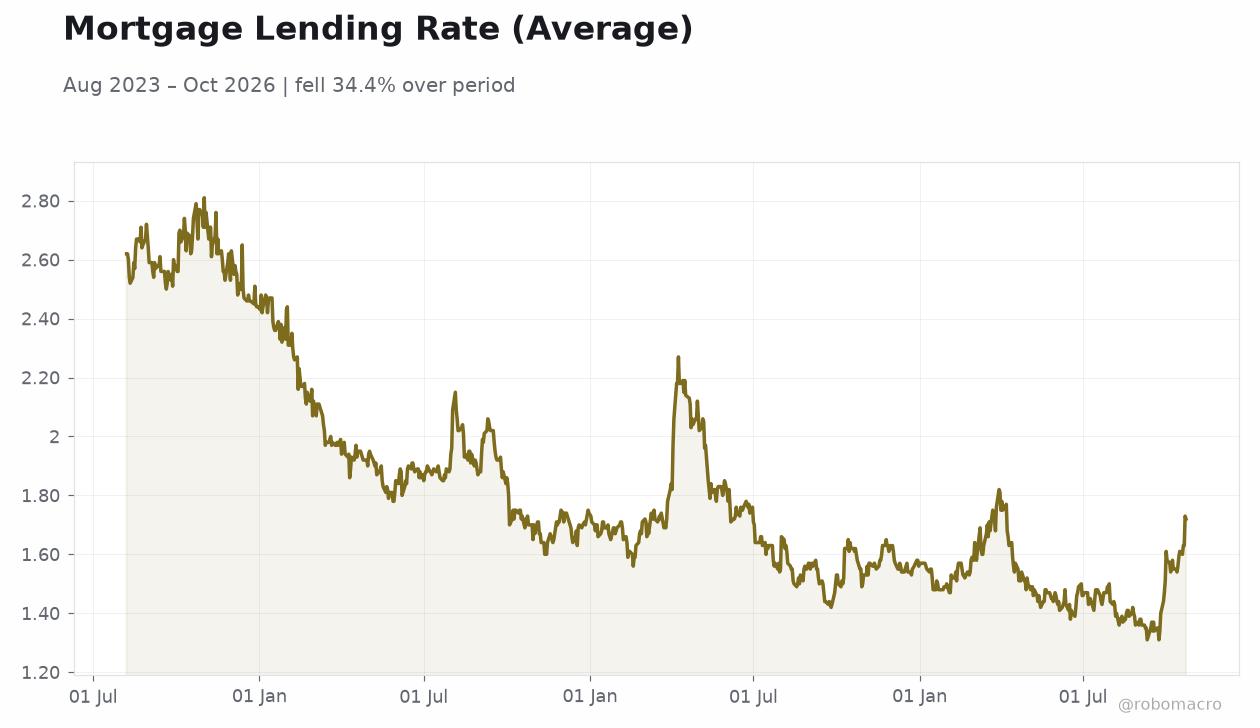 Mortgage Lending Rate (Average)