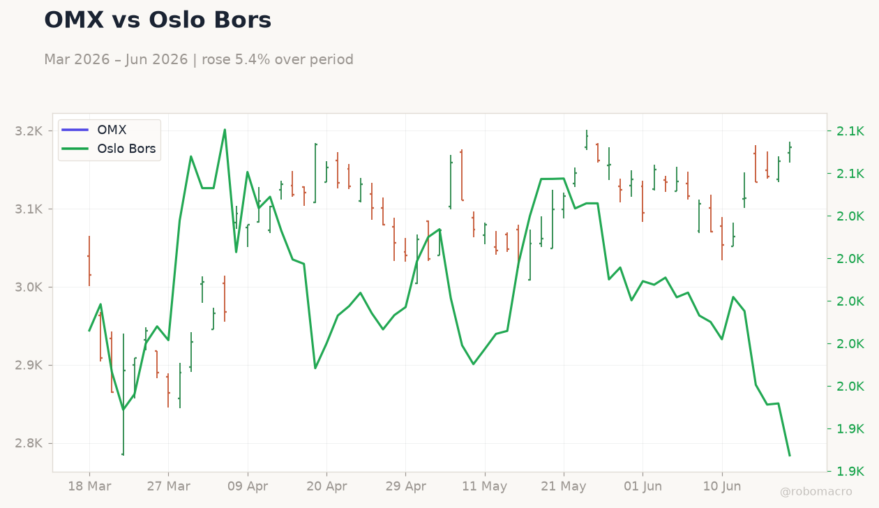 OMX vs Oslo Bors