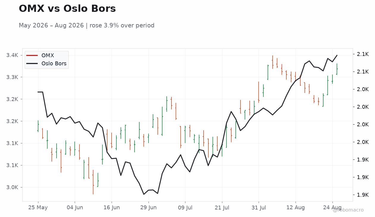 OMX vs Oslo Bors