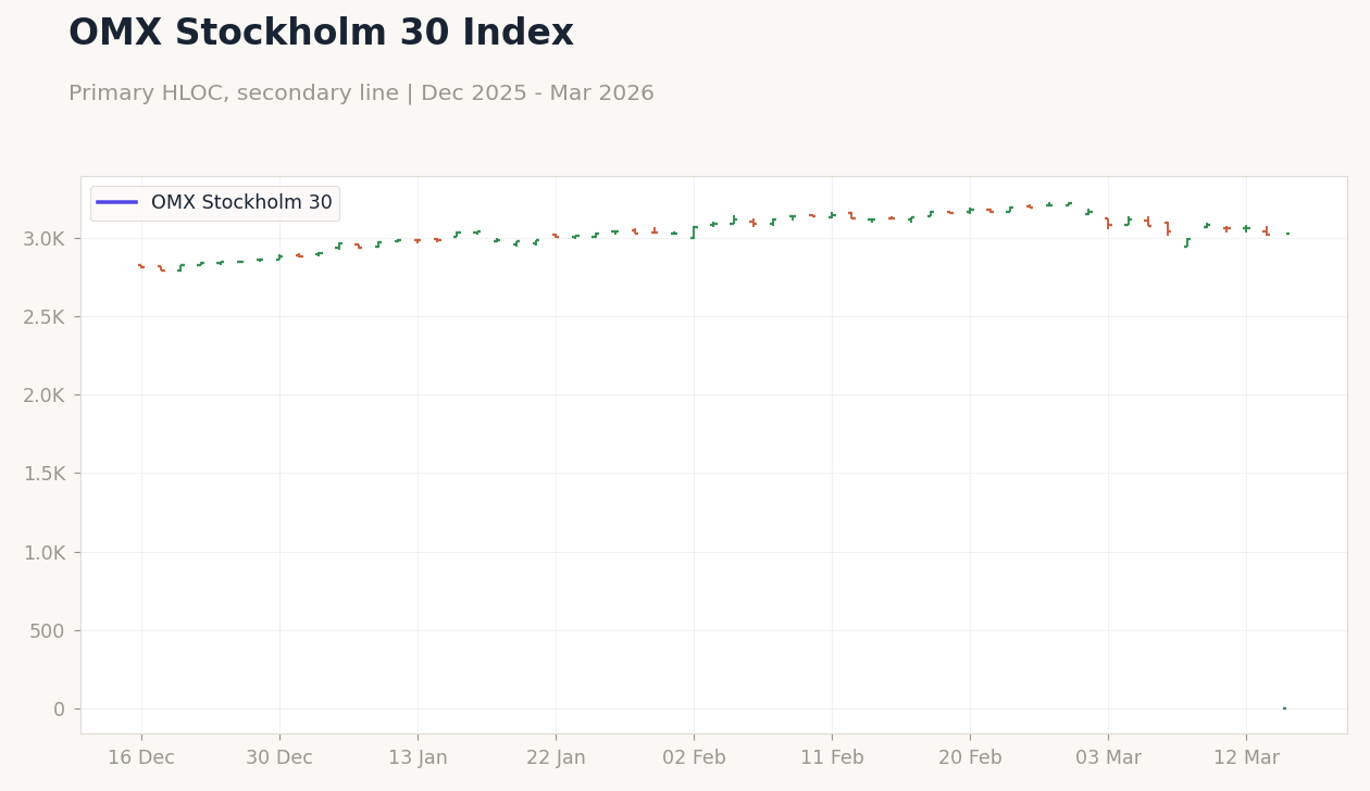 OMX Stockholm 30 Index