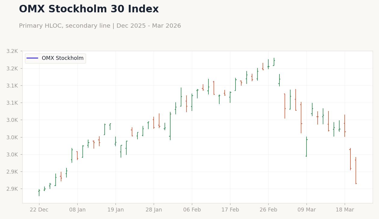 OMX Stockholm 30 Index