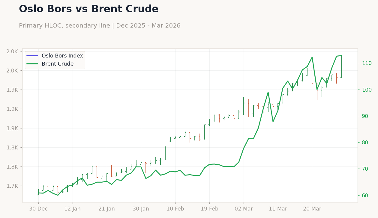 Oslo Bors vs Brent Crude