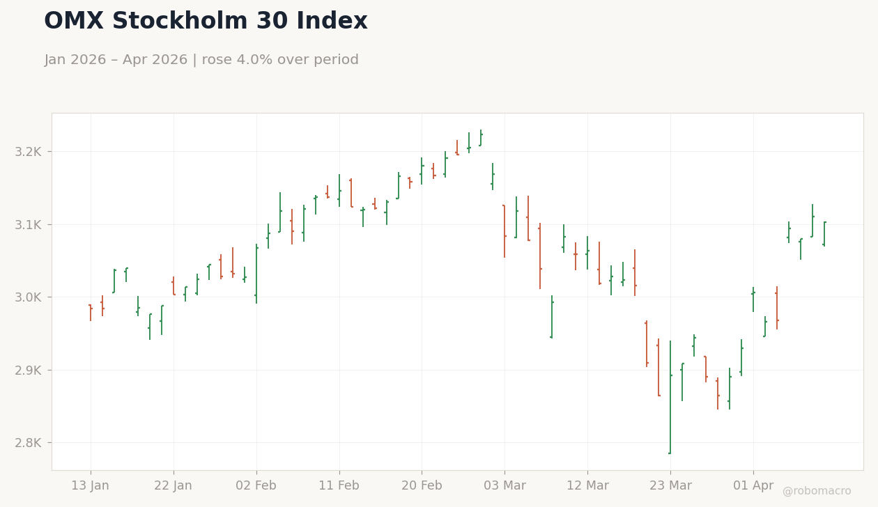 OMX Stockholm 30 Index