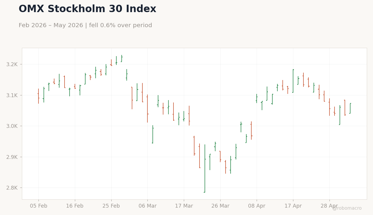 OMX Stockholm 30 Index