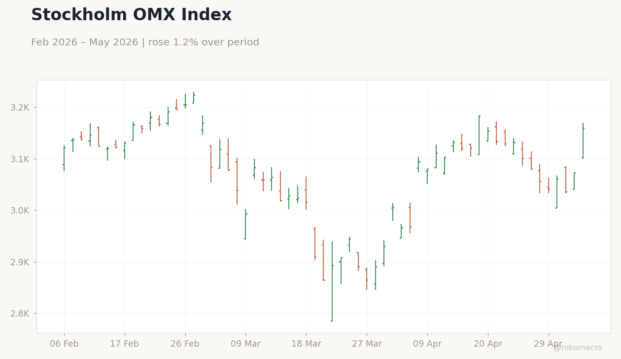 Stockholm OMX Index