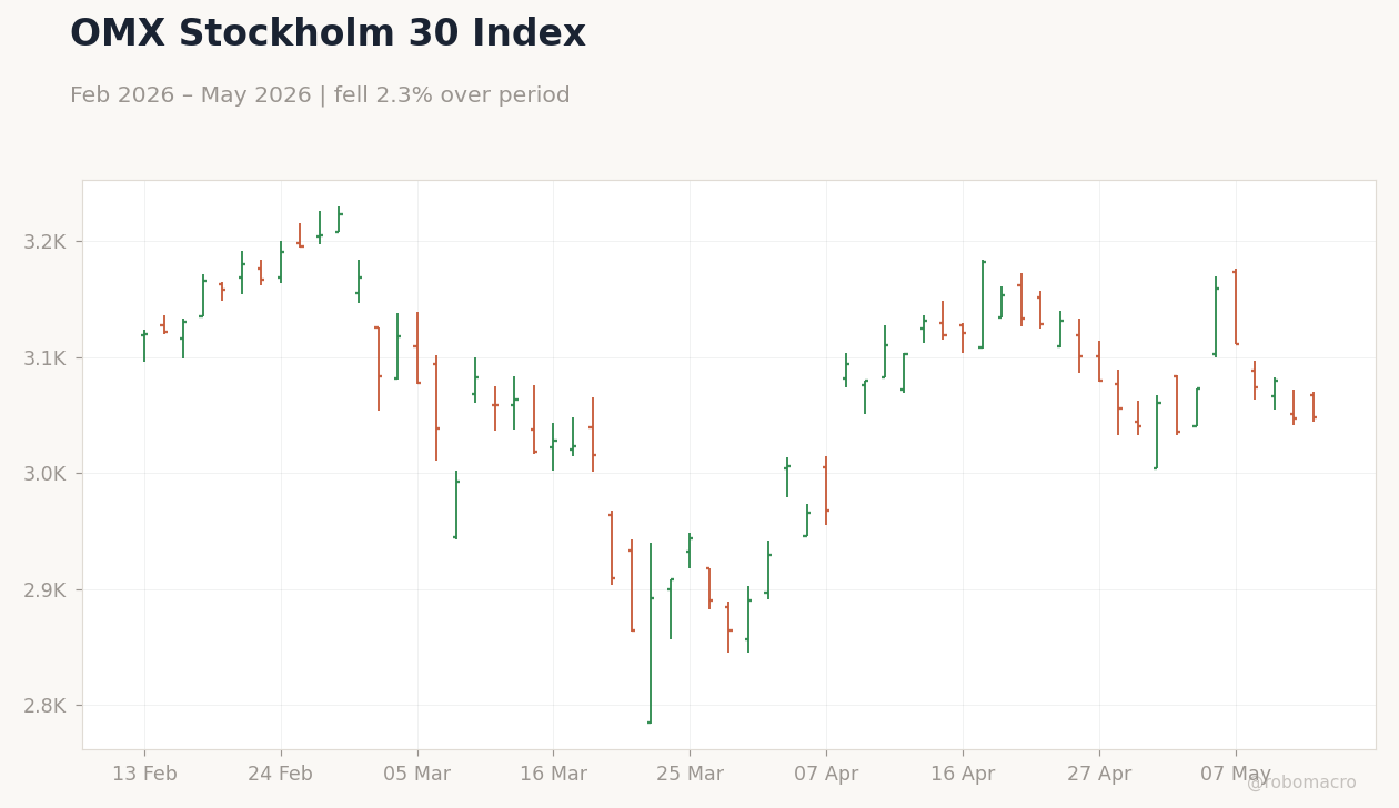 OMX Stockholm 30 Index