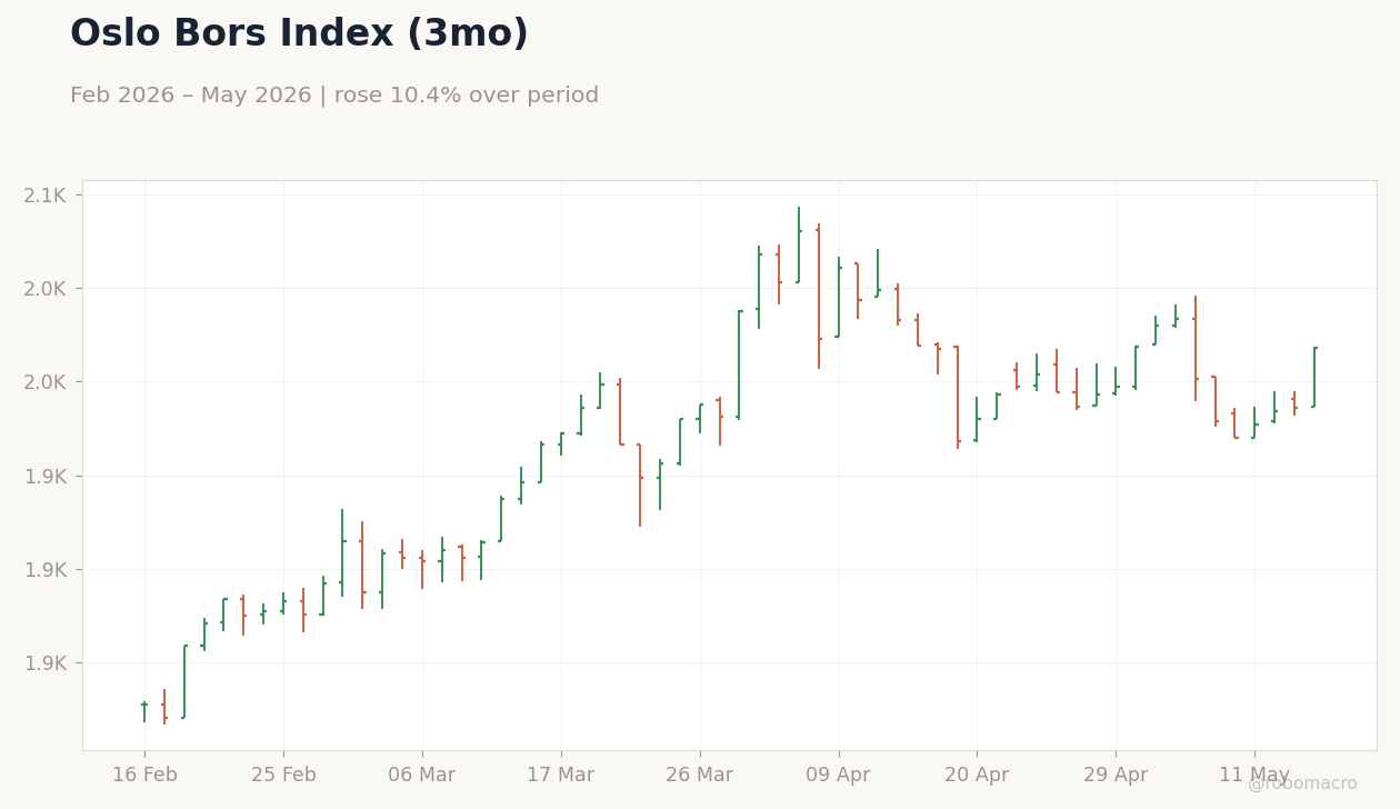 Oslo Bors Index (3mo)