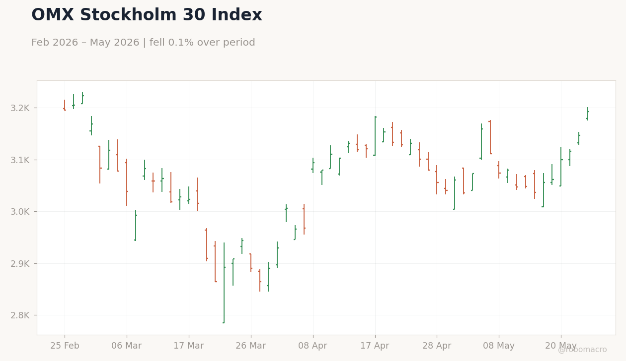 OMX Stockholm 30 Index
