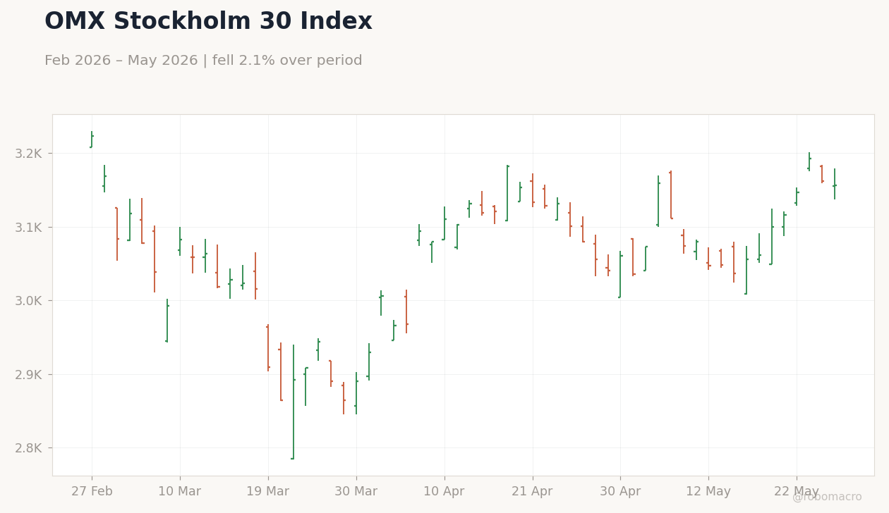 OMX Stockholm 30 Index