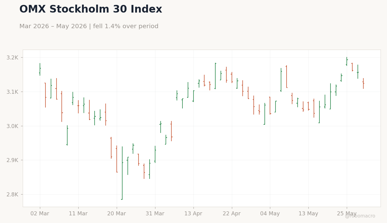 OMX Stockholm 30 Index