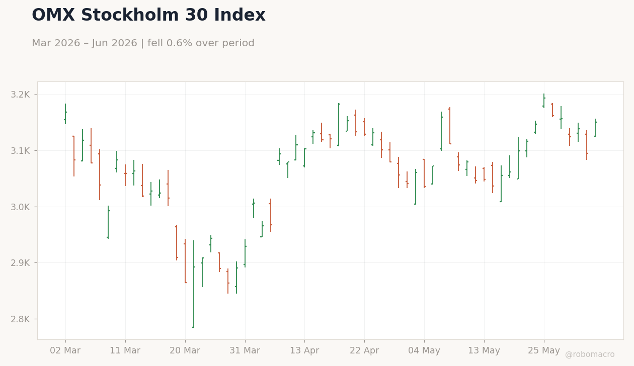 OMX Stockholm 30 Index