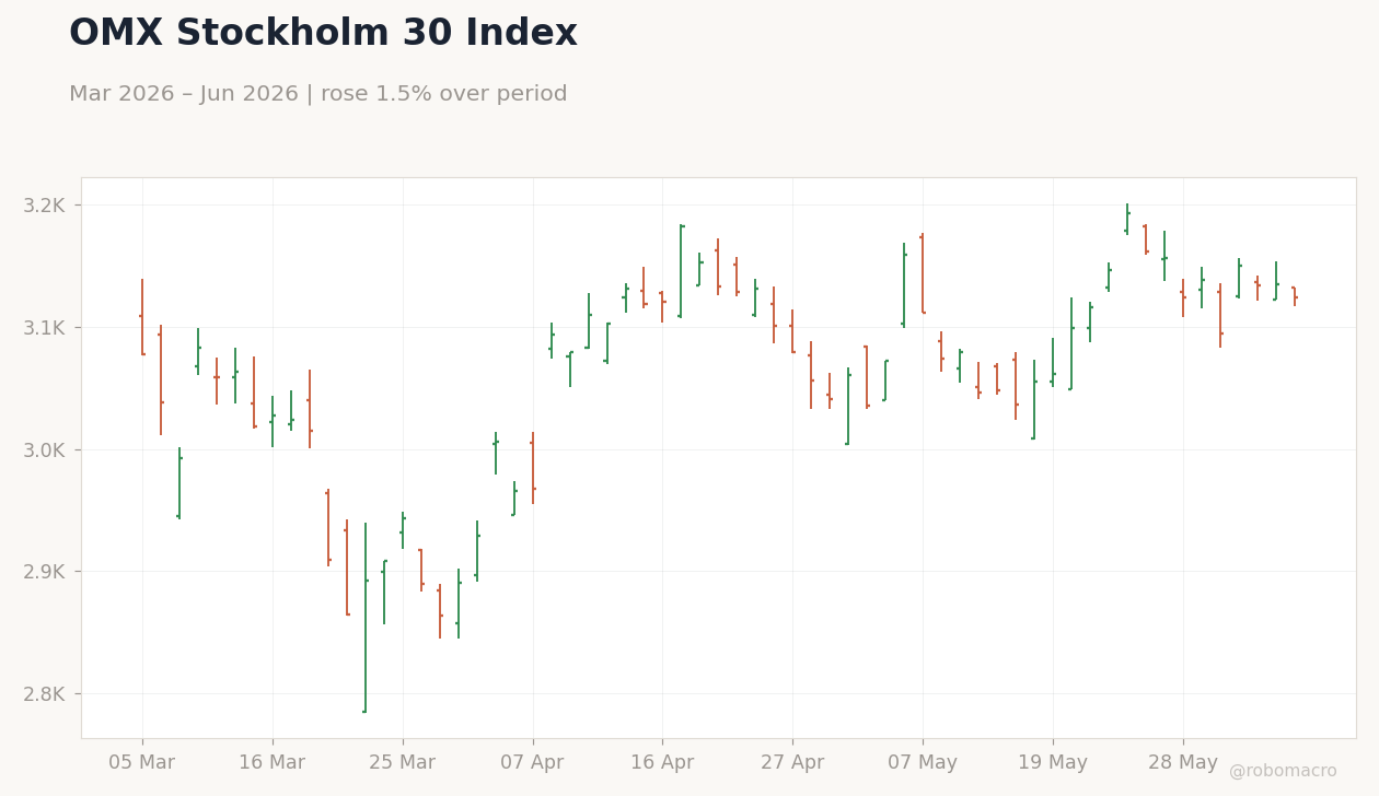 OMX Stockholm 30 Index