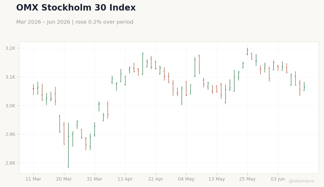 OMX Stockholm 30 Index