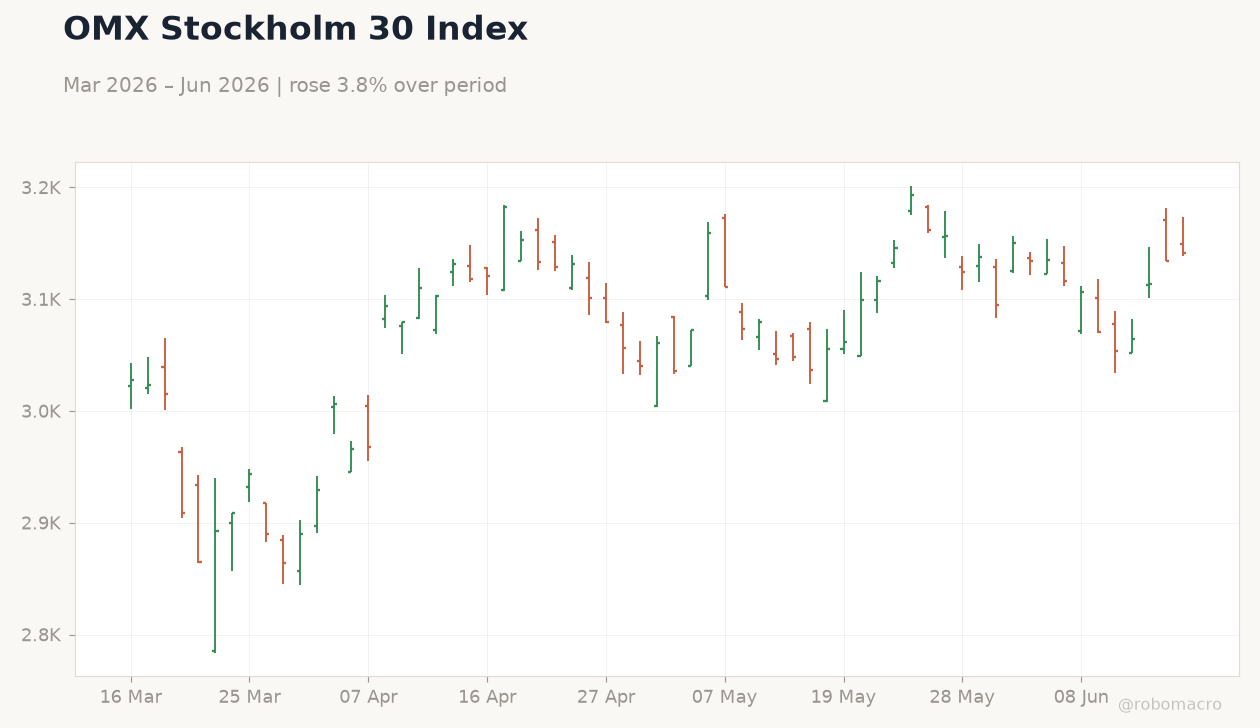 OMX Stockholm 30 Index