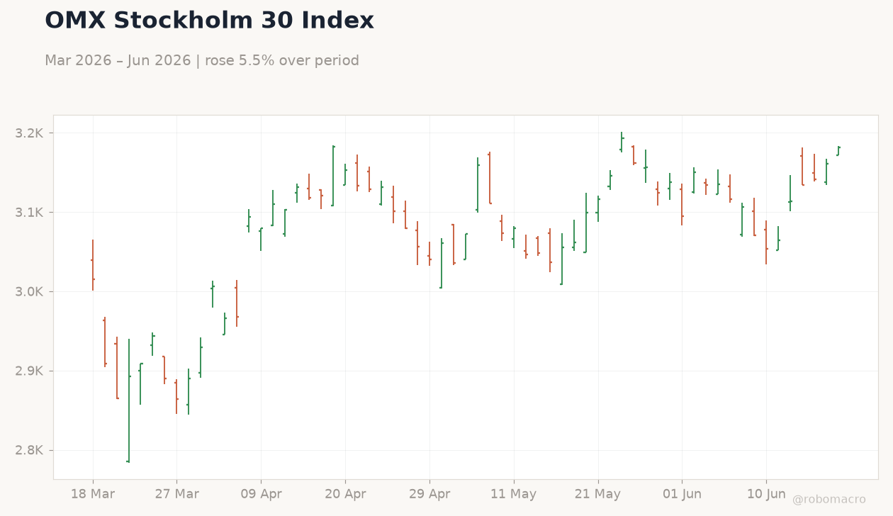 OMX Stockholm 30 Index