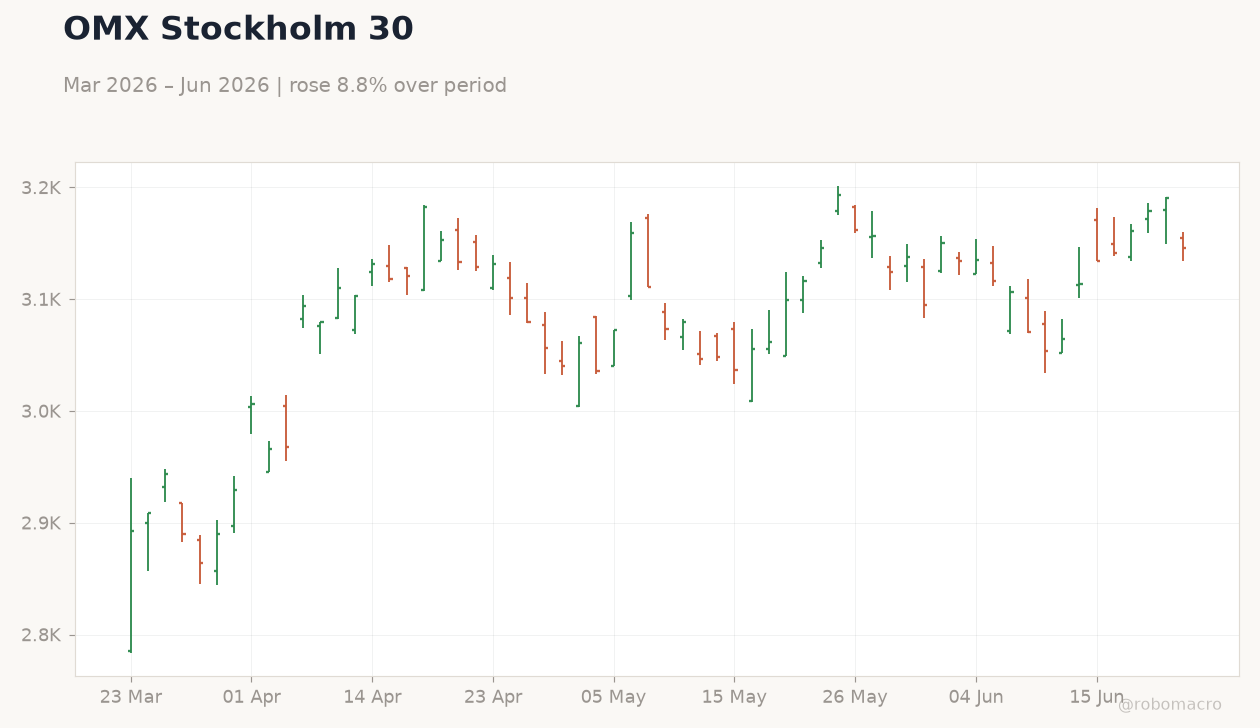 OMX Stockholm 30