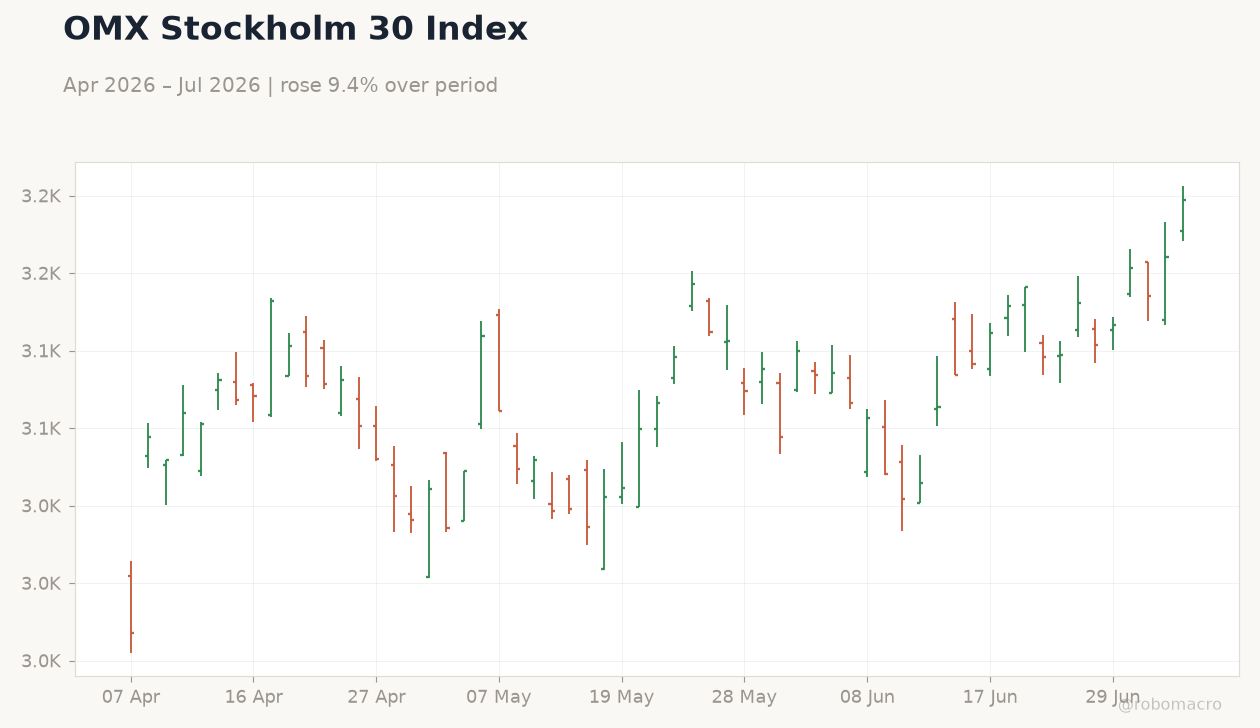 OMX Stockholm 30 Index