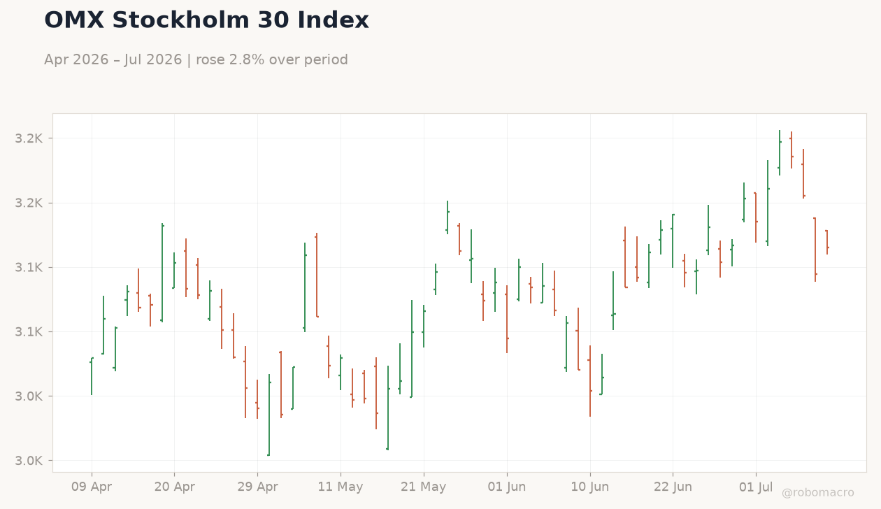 OMX Stockholm 30 Index