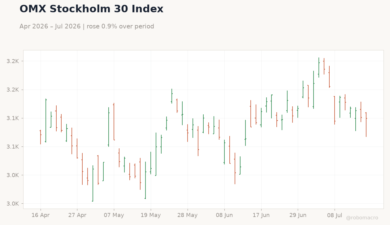 OMX Stockholm 30 Index