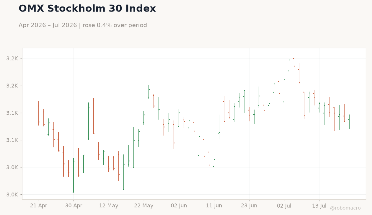 OMX Stockholm 30 Index