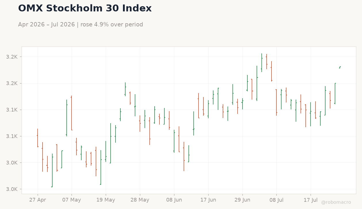 OMX Stockholm 30 Index