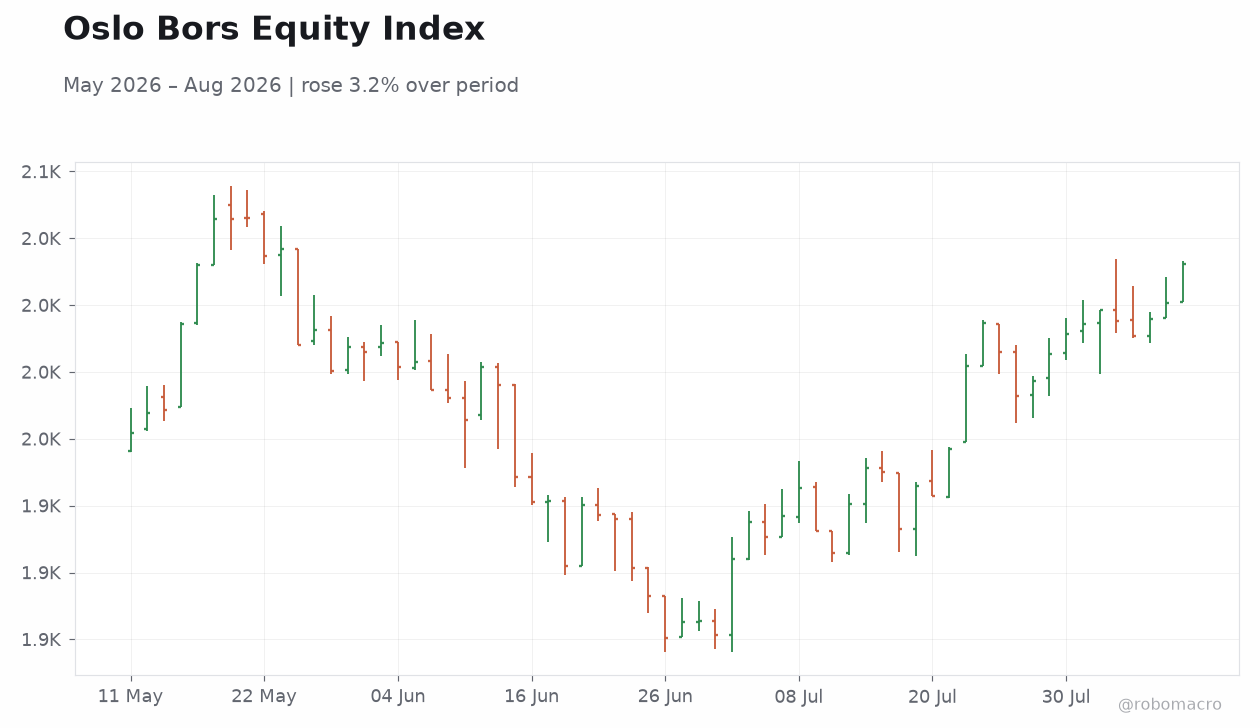 Oslo Bors Equity Index