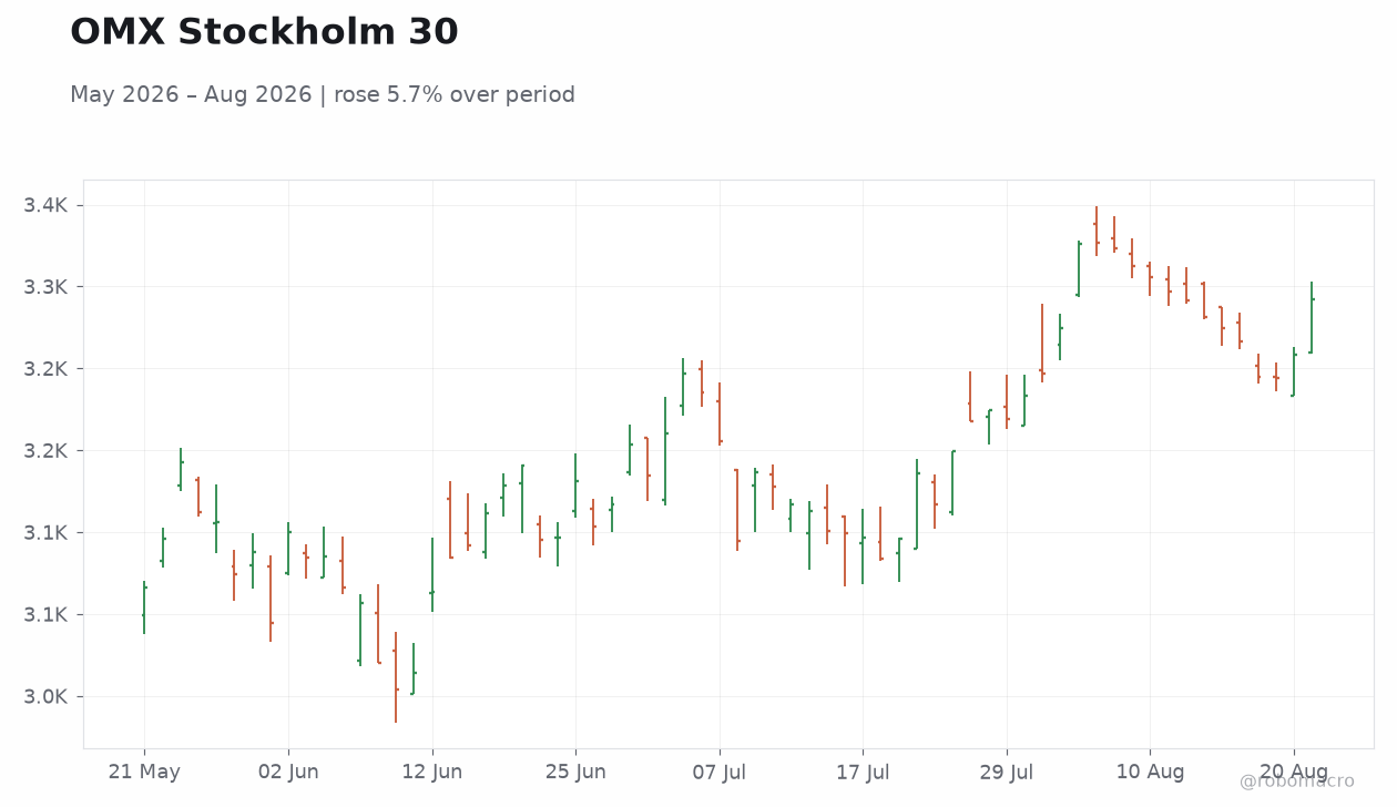 OMX Stockholm 30