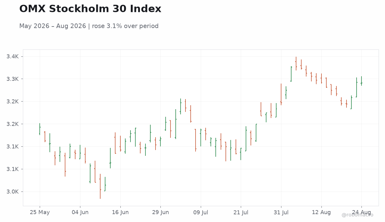 OMX Stockholm 30 Index
