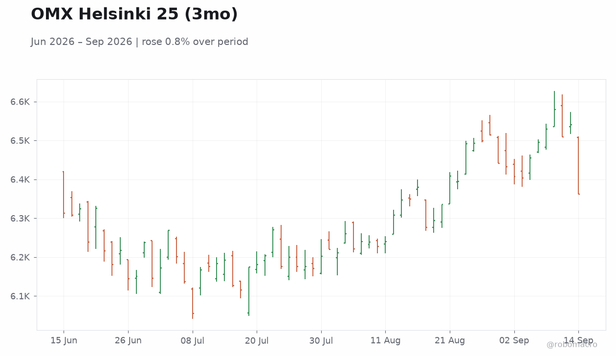 OMX Helsinki 25 (3mo)