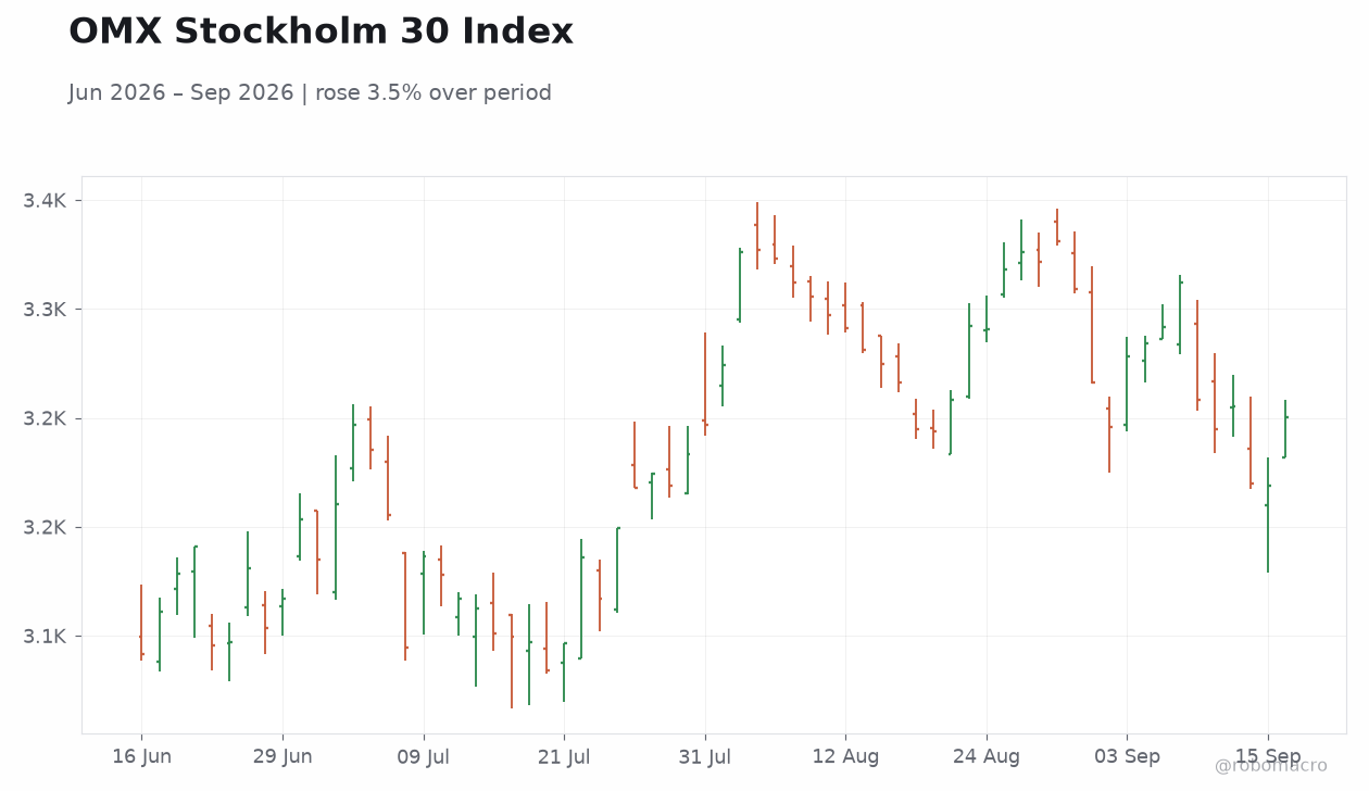 OMX Stockholm 30 Index