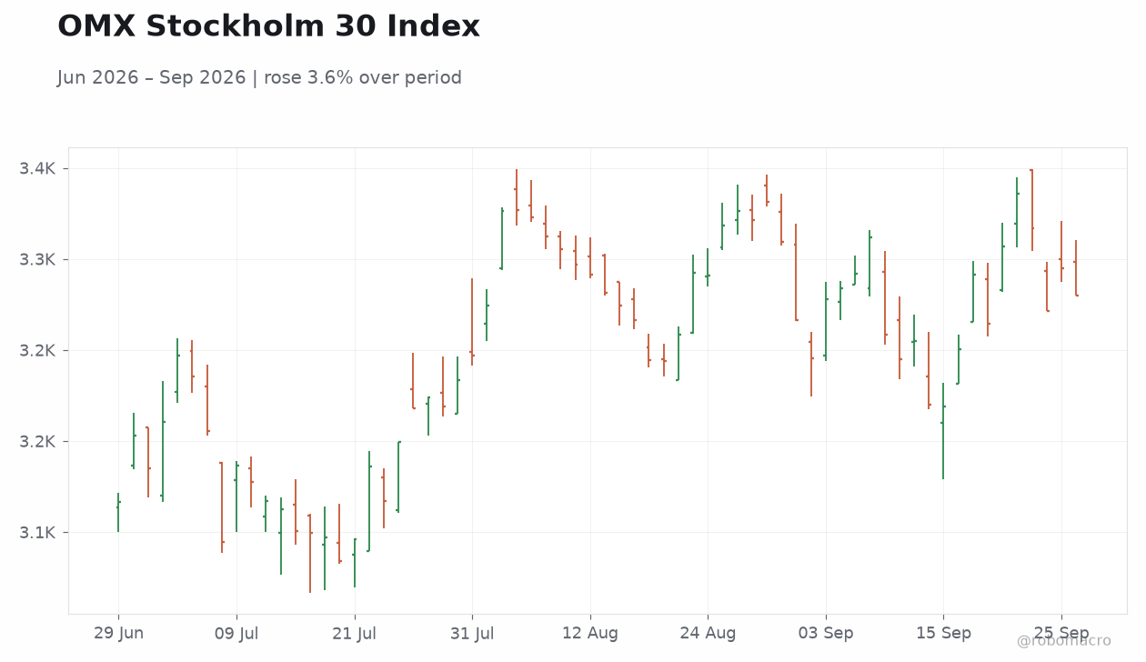 OMX Stockholm 30 Index