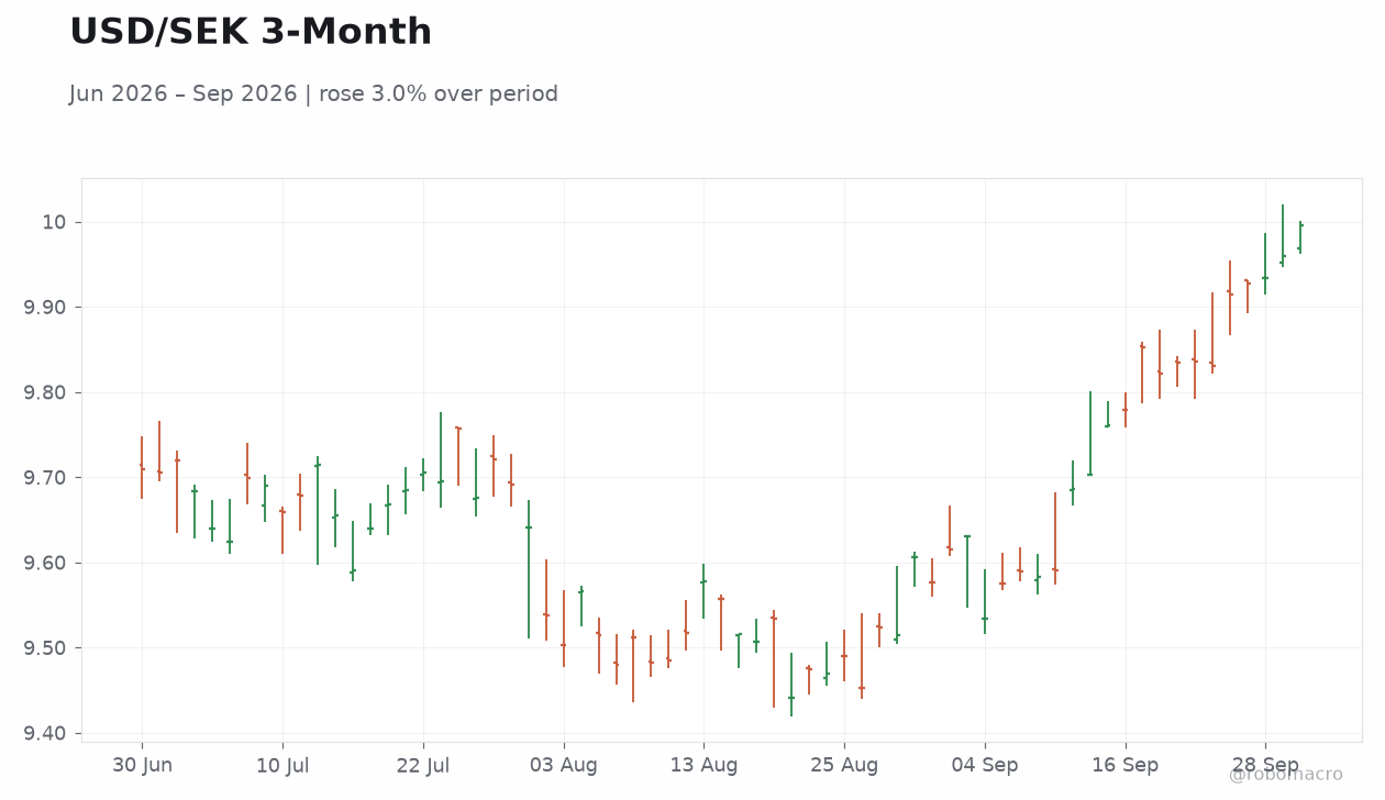 USD/SEK 3-Month