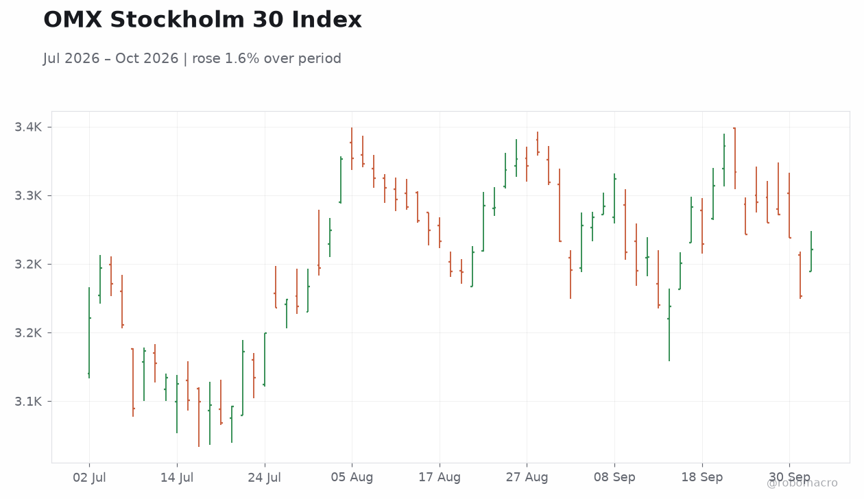 OMX Stockholm 30 Index