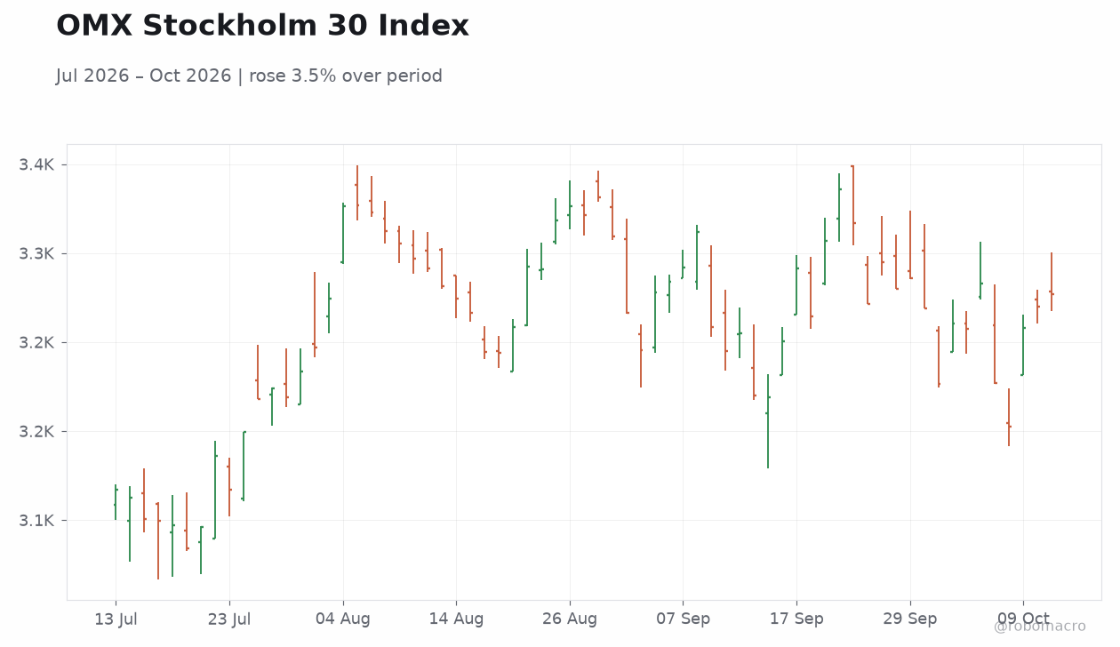 OMX Stockholm 30 Index