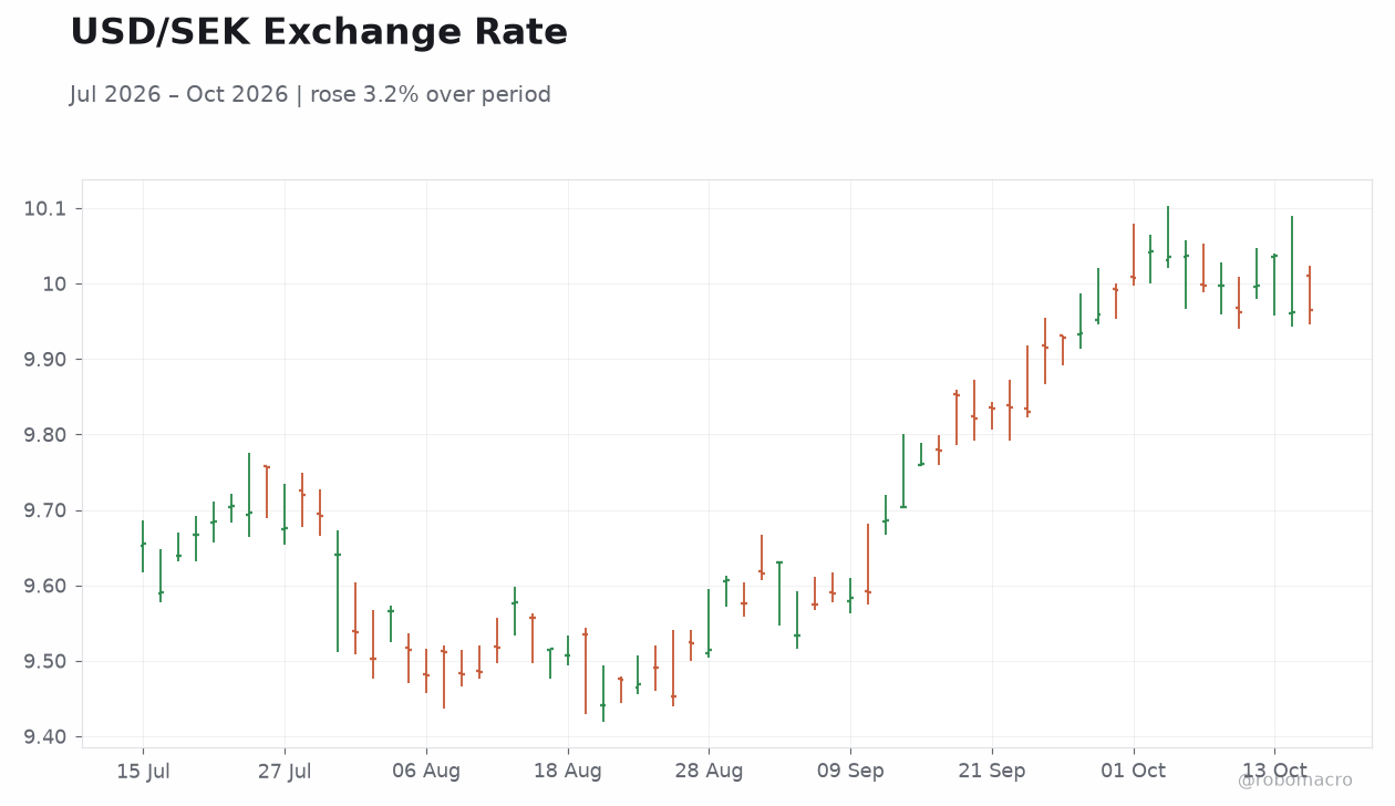 USD/SEK Exchange Rate