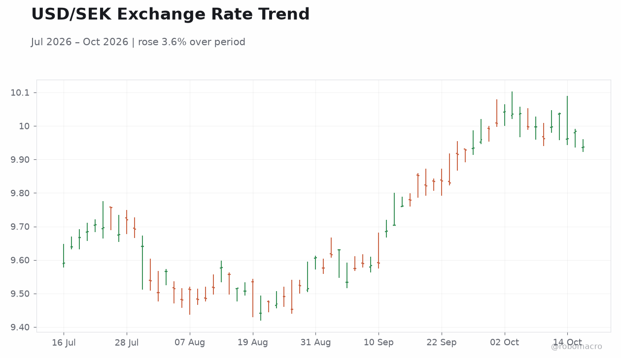 USD/SEK Exchange Rate Trend