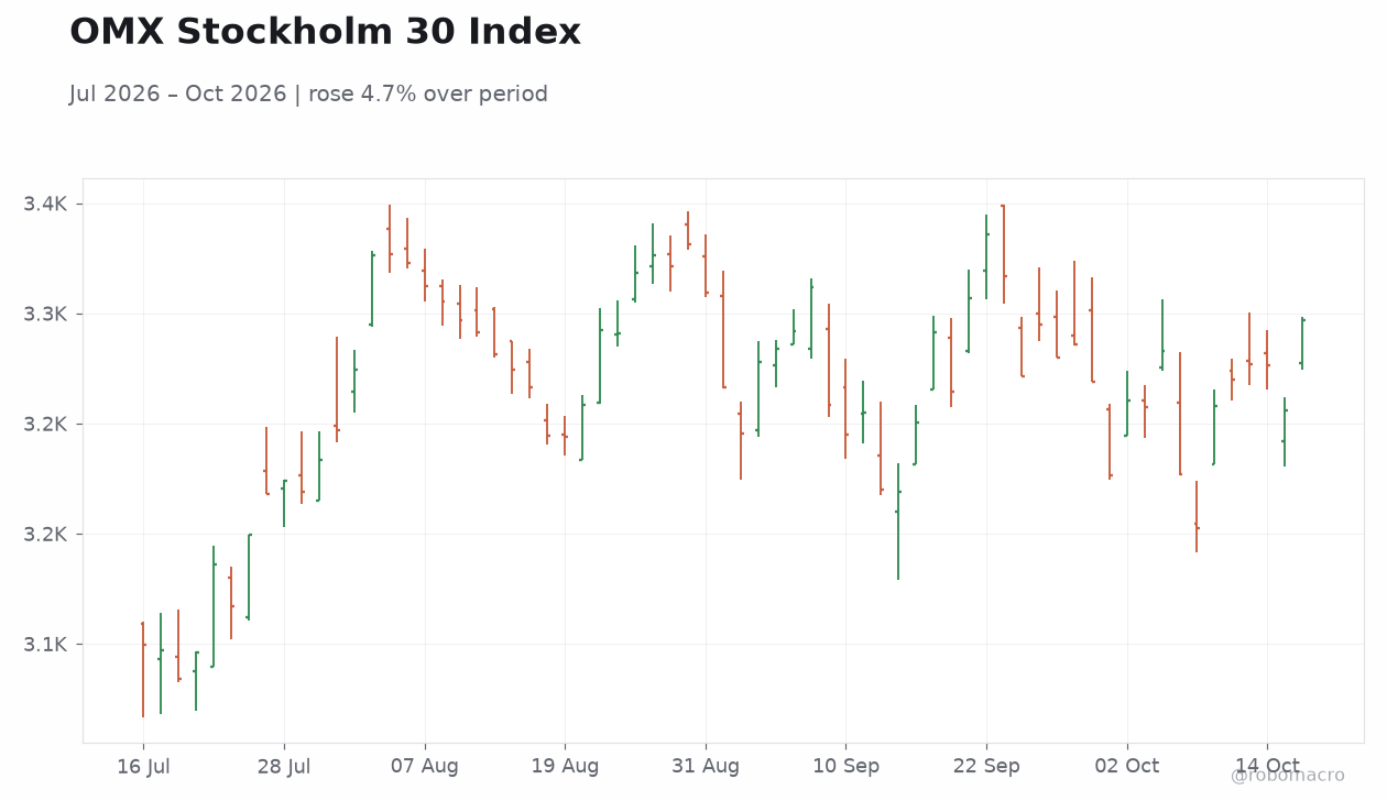 OMX Stockholm 30 Index