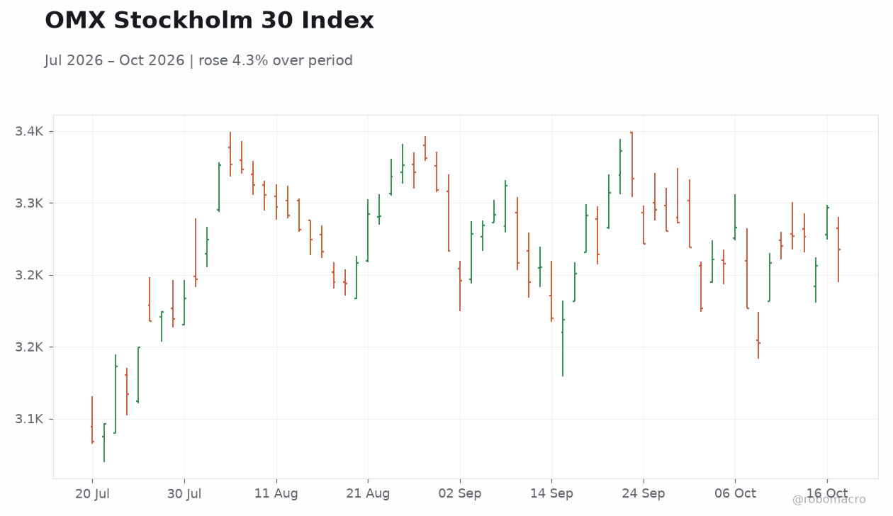 OMX Stockholm 30 Index