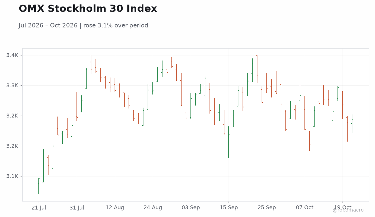 OMX Stockholm 30 Index
