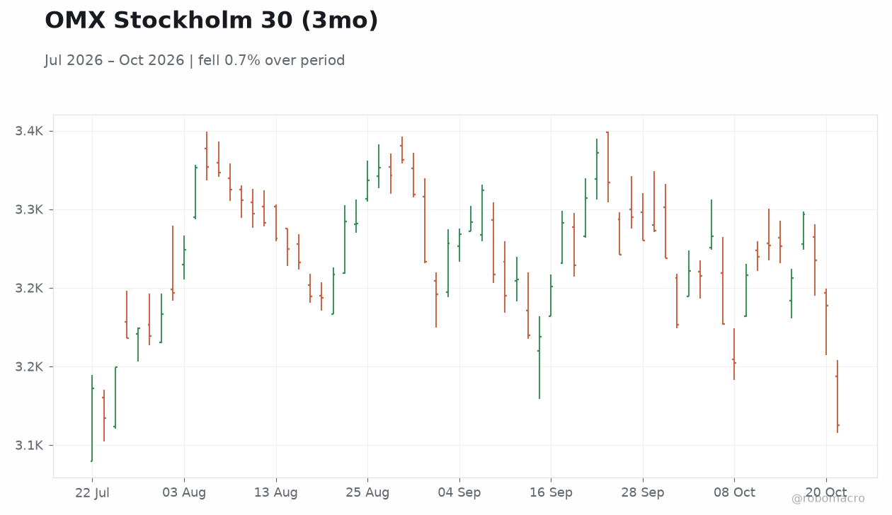 OMX Stockholm 30 (3mo)