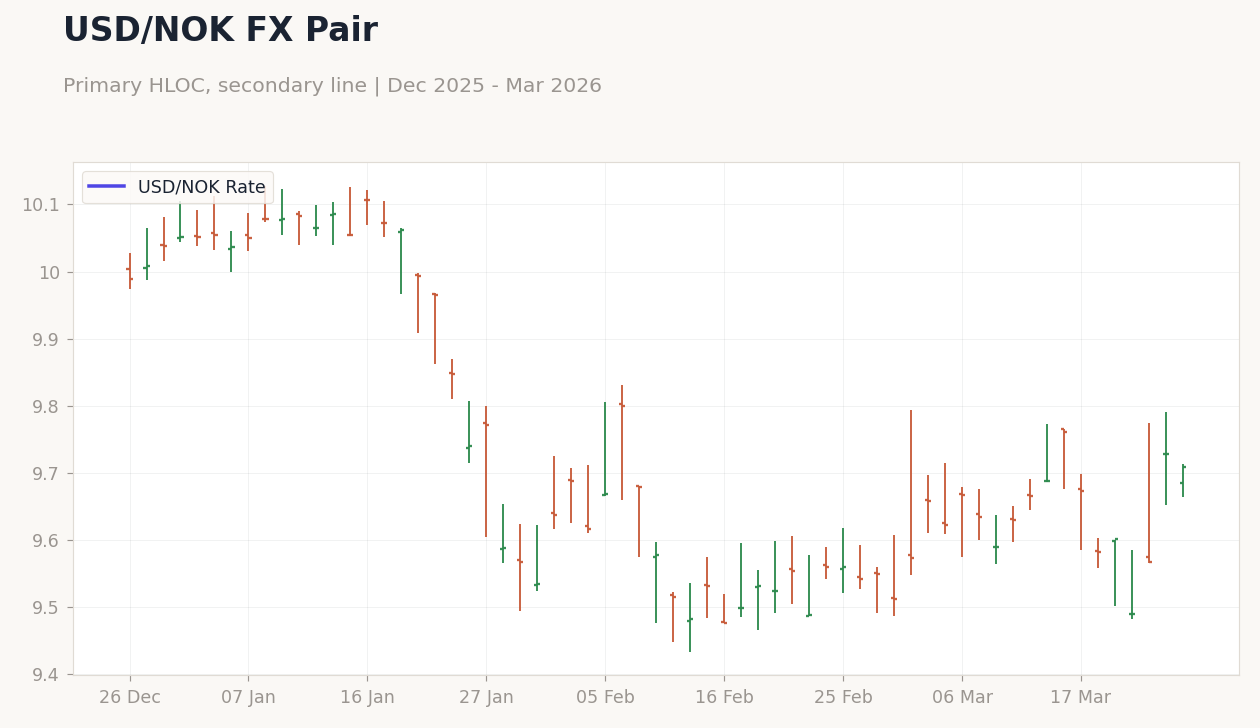 USD/NOK FX Pair