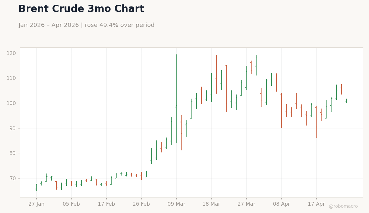 Brent Crude 3mo Chart