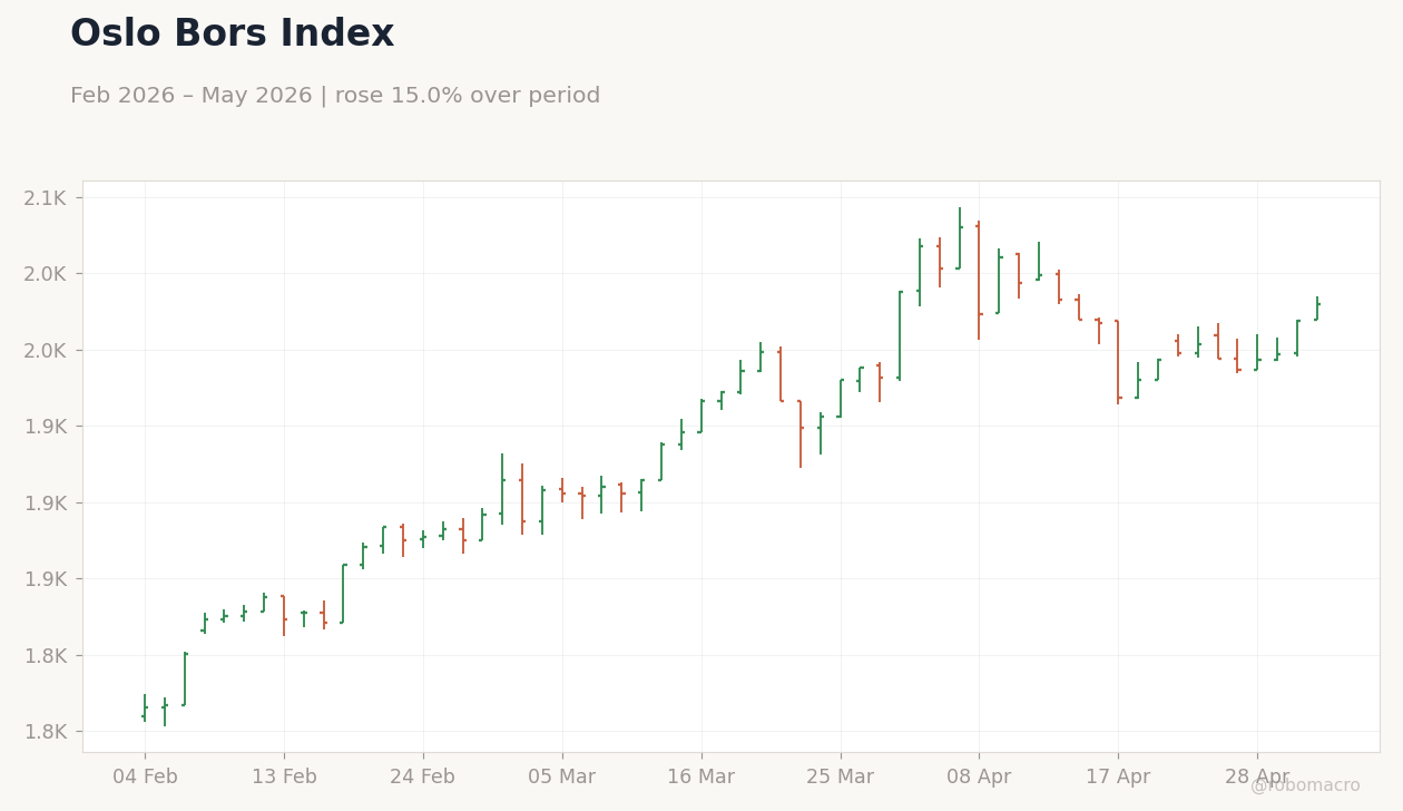 Oslo Bors Index