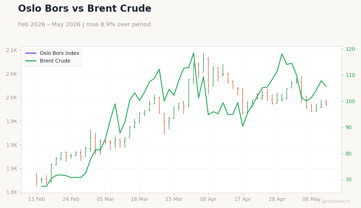 Oslo Bors vs Brent Crude